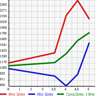 Аукционная статистика: График изменения цены BMW 3 SERIES 2013 3B20 в зависимости от аукционных оценок