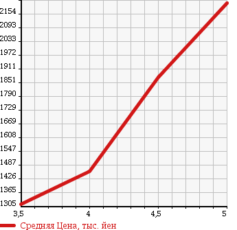 Аукционная статистика: График изменения цены BMW 3 SERIES 2014 3X20 в зависимости от аукционных оценок
