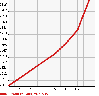 Аукционная статистика: График изменения цены BMW 3 SERIES 2015 3B20 в зависимости от аукционных оценок
