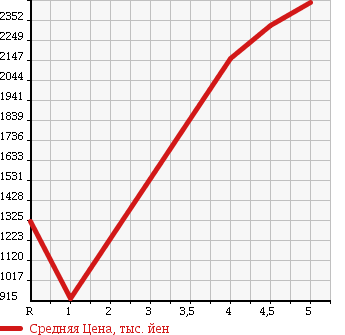 Аукционная статистика: График изменения цены BMW 3 SERIES 2015 8A20 в зависимости от аукционных оценок