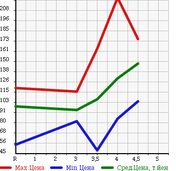 Аукционная статистика: График изменения цены BMW 1 SERIES 2005 UF16 в зависимости от аукционных оценок