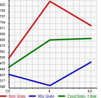 Аукционная статистика: График изменения цены BMW 1 SERIES 2008 UL20 в зависимости от аукционных оценок