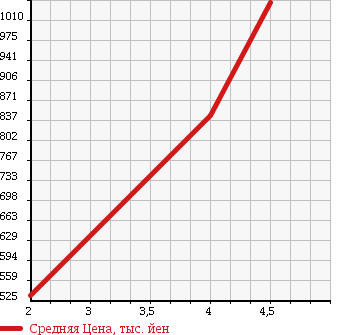Аукционная статистика: График изменения цены BMW 1 SERIES 2009 UC35 в зависимости от аукционных оценок