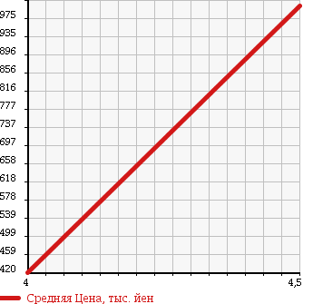 Аукционная статистика: График изменения цены BMW 1 SERIES 2009 UL20 в зависимости от аукционных оценок
