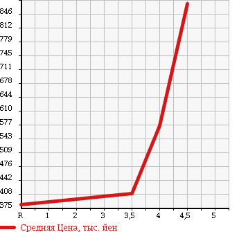Аукционная статистика: График изменения цены BMW 1 SERIES 2010 UC20 в зависимости от аукционных оценок