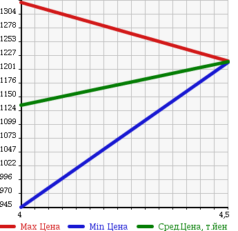 Аукционная статистика: График изменения цены BMW 1 SERIES 2010 UC30 в зависимости от аукционных оценок
