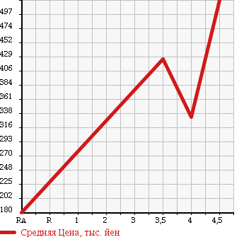 Аукционная статистика: График изменения цены BMW 1 SERIES 2010 UD20 в зависимости от аукционных оценок