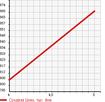 Аукционная статистика: График изменения цены BMW 1 SERIES 2010 UL20 в зависимости от аукционных оценок