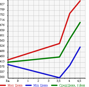 Аукционная статистика: График изменения цены BMW 1 SERIES 2011 1A16 в зависимости от аукционных оценок