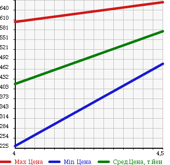 Аукционная статистика: График изменения цены BMW 1 SERIES 2011 UC20 в зависимости от аукционных оценок