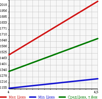 Аукционная статистика: График изменения цены BMW 1 SERIES 2011 UC30 в зависимости от аукционных оценок