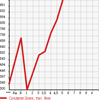 Аукционная статистика: График изменения цены BMW 1 SERIES 2013 1A16 в зависимости от аукционных оценок