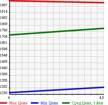 Аукционная статистика: График изменения цены BMW 1 SERIES 2013 1B30 в зависимости от аукционных оценок