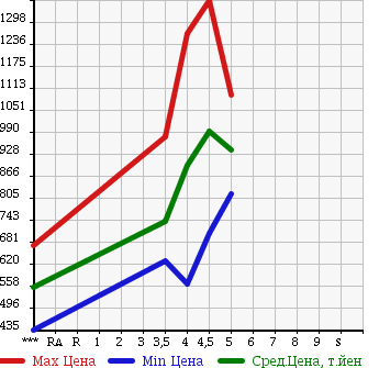 Аукционная статистика: График изменения цены BMW 1 SERIES 2014 1A16 в зависимости от аукционных оценок
