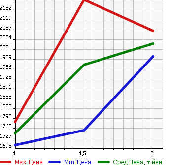 Аукционная статистика: График изменения цены BMW 1 SERIES 2014 1B30 в зависимости от аукционных оценок
