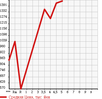 Аукционная статистика: График изменения цены BMW 1 SERIES 2015 1A16 в зависимости от аукционных оценок