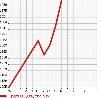 Аукционная статистика: График изменения цены BMW 1 SERIES 2015 1R15 в зависимости от аукционных оценок
