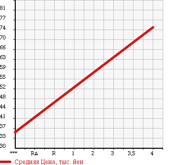 Аукционная статистика: График изменения цены AUDI ALLROAD QUATTRO 2001 4BAREF в зависимости от аукционных оценок