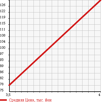Аукционная статистика: График изменения цены AUDI ALLROAD QUATTRO 2003 4BBESF в зависимости от аукционных оценок