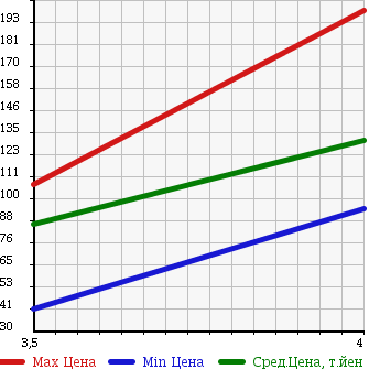 Аукционная статистика: График изменения цены AUDI ALLROAD QUATTRO 2004 4BBESF в зависимости от аукционных оценок