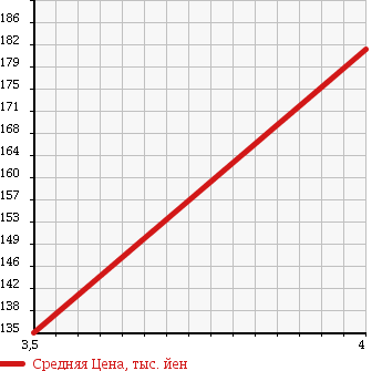 Аукционная статистика: График изменения цены AUDI A8 2005 4EBFLF в зависимости от аукционных оценок