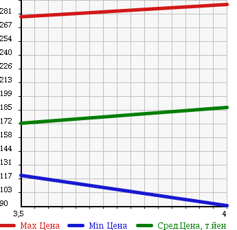 Аукционная статистика: График изменения цены AUDI A8 2004 4EBFMF в зависимости от аукционных оценок