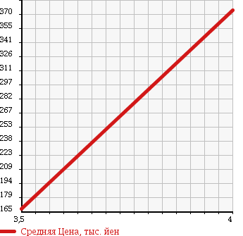 Аукционная статистика: График изменения цены AUDI A8 2005 4EBFMF в зависимости от аукционных оценок