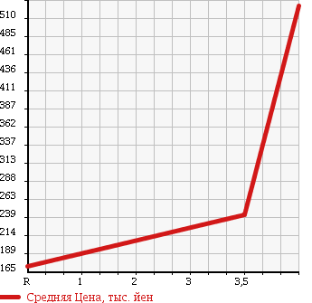 Аукционная статистика: График изменения цены AUDI A8 2007 4EBVJF в зависимости от аукционных оценок