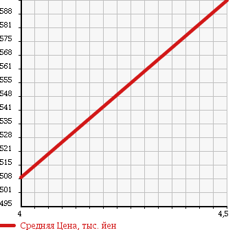 Аукционная статистика: График изменения цены AUDI A8 2008 4EBVJF в зависимости от аукционных оценок