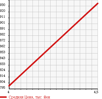Аукционная статистика: График изменения цены AUDI A8 2010 4EBVJF в зависимости от аукционных оценок