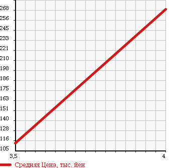 Аукционная статистика: График изменения цены AUDI A6 AVANTE 2005 4FAUKA в зависимости от аукционных оценок