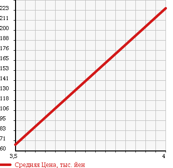 Аукционная статистика: График изменения цены AUDI A6 ALLROAD QUATTRO 2005 4FAUKA в зависимости от аукционных оценок