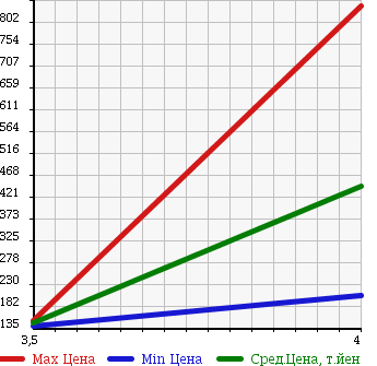 Аукционная статистика: График изменения цены AUDI A6 ALLROAD QUATTRO 2007 4FAUKA в зависимости от аукционных оценок