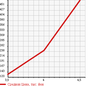 Аукционная статистика: График изменения цены AUDI A6 AVANTE 2007 4FAUKS в зависимости от аукционных оценок