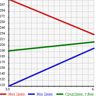 Аукционная статистика: График изменения цены AUDI A6 2004 4FAUKS в зависимости от аукционных оценок