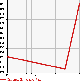 Аукционная статистика: График изменения цены AUDI A6 2006 4FAUKS в зависимости от аукционных оценок