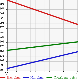 Аукционная статистика: График изменения цены AUDI A6 2007 4FAUKS в зависимости от аукционных оценок