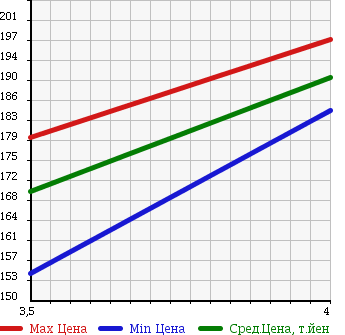 Аукционная статистика: График изменения цены AUDI A6 AVANTE 2005 4FBDW в зависимости от аукционных оценок