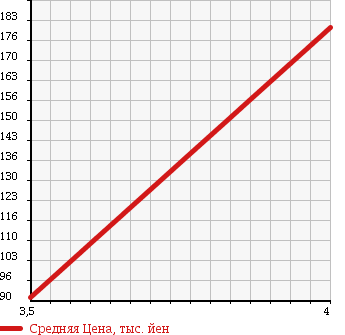 Аукционная статистика: График изменения цены AUDI A6 AVANTE 2007 4FBDW в зависимости от аукционных оценок