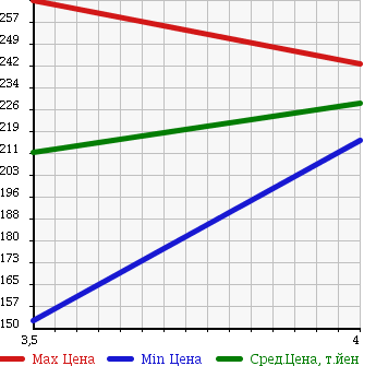Аукционная статистика: График изменения цены AUDI A6 2007 4FBDW в зависимости от аукционных оценок