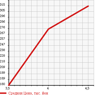 Аукционная статистика: График изменения цены AUDI A6 AVANTE 2007 4FBDXS в зависимости от аукционных оценок