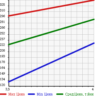 Аукционная статистика: График изменения цены AUDI A6 AVANTE 2008 4FBDXS в зависимости от аукционных оценок