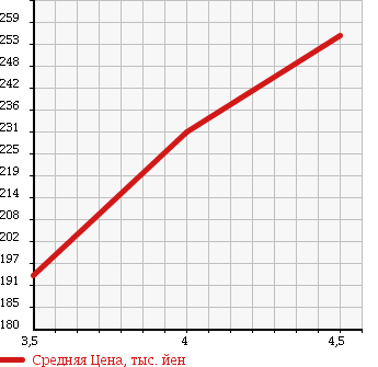 Аукционная статистика: График изменения цены AUDI A6 2007 4FBDXS в зависимости от аукционных оценок