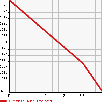 Аукционная статистика: График изменения цены AUDI A6 AVANTE 2011 4FCAJA в зависимости от аукционных оценок