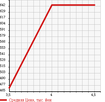 Аукционная статистика: График изменения цены AUDI A6 2009 4FCAJS в зависимости от аукционных оценок