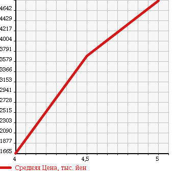 Аукционная статистика: График изменения цены AUDI S7 SPORTBACK 2013 4GCEUL в зависимости от аукционных оценок