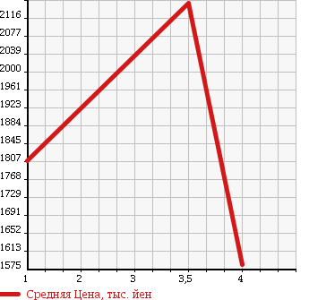 Аукционная статистика: График изменения цены AUDI A6 ALLROAD QUATTRO 2014 4GCGWB в зависимости от аукционных оценок