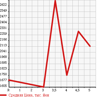 Аукционная статистика: График изменения цены AUDI A7 SPORTBACK 2011 4GCGWC в зависимости от аукционных оценок