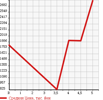 Аукционная статистика: График изменения цены AUDI A7 SPORTBACK 2012 4GCGWC в зависимости от аукционных оценок