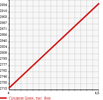 Аукционная статистика: График изменения цены AUDI A7 SPORTBACK 2015 4GCGWC в зависимости от аукционных оценок